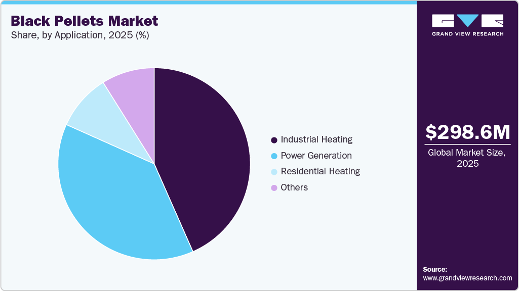 Black Pellets Market Share Black Pellets Market Share