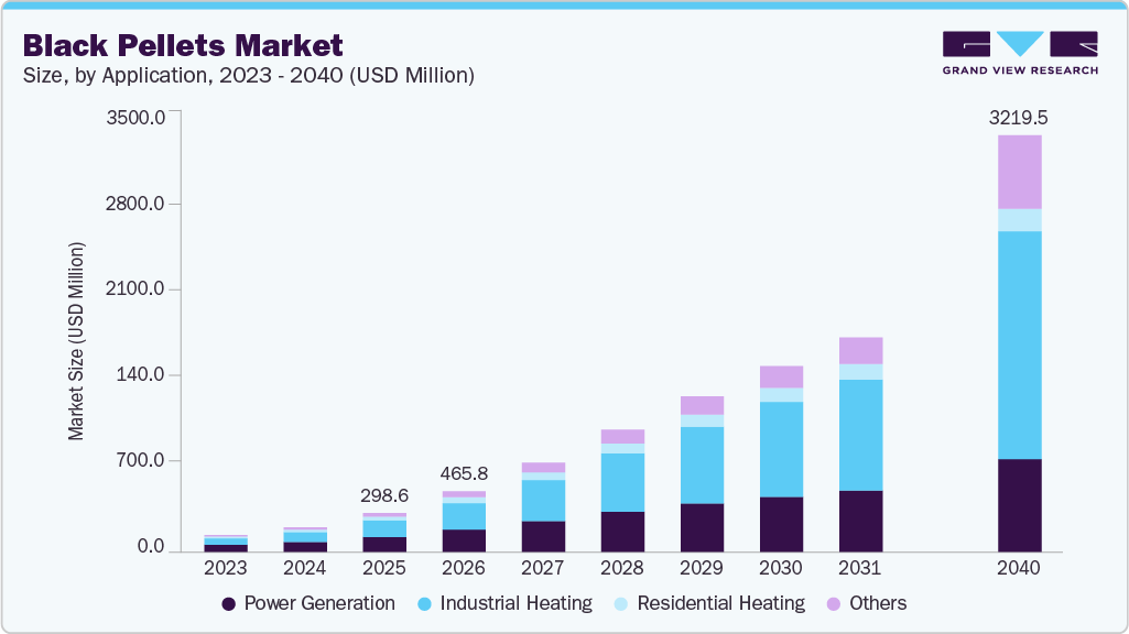 Black pellets market size and growth forecast (2023-2040) Black pellets market size and growth forecast (2023-2040)