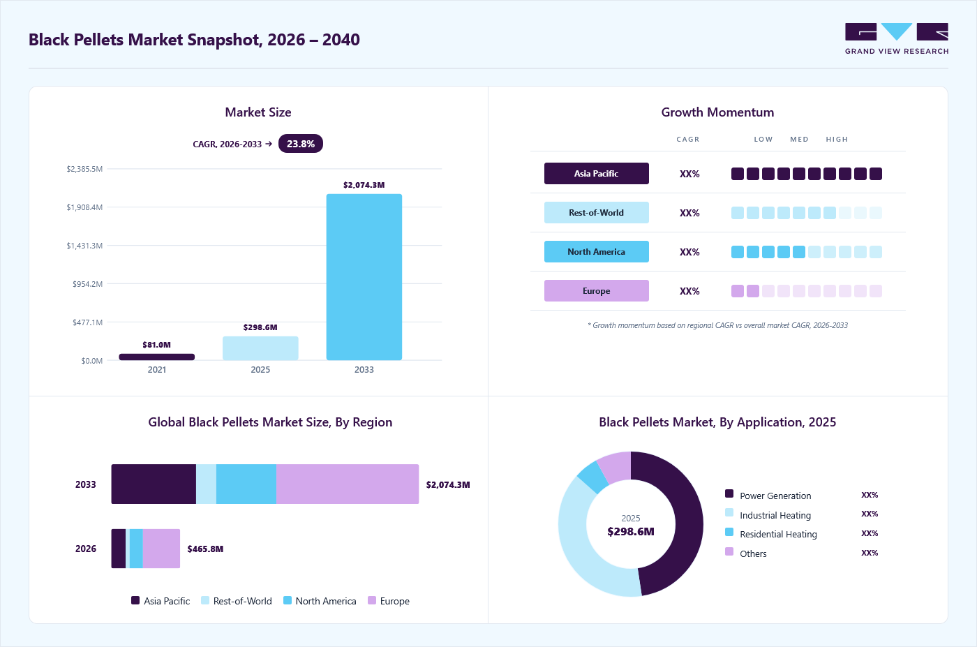 Black pellets market overview: Grand View Research estimates the global market size at USD 298.6 million in 2025, projected to grow from USD 465.9 million in 2026 to USD 3219.5 million by 2040 at a 14.8% CAGR, with regional growth momentum.