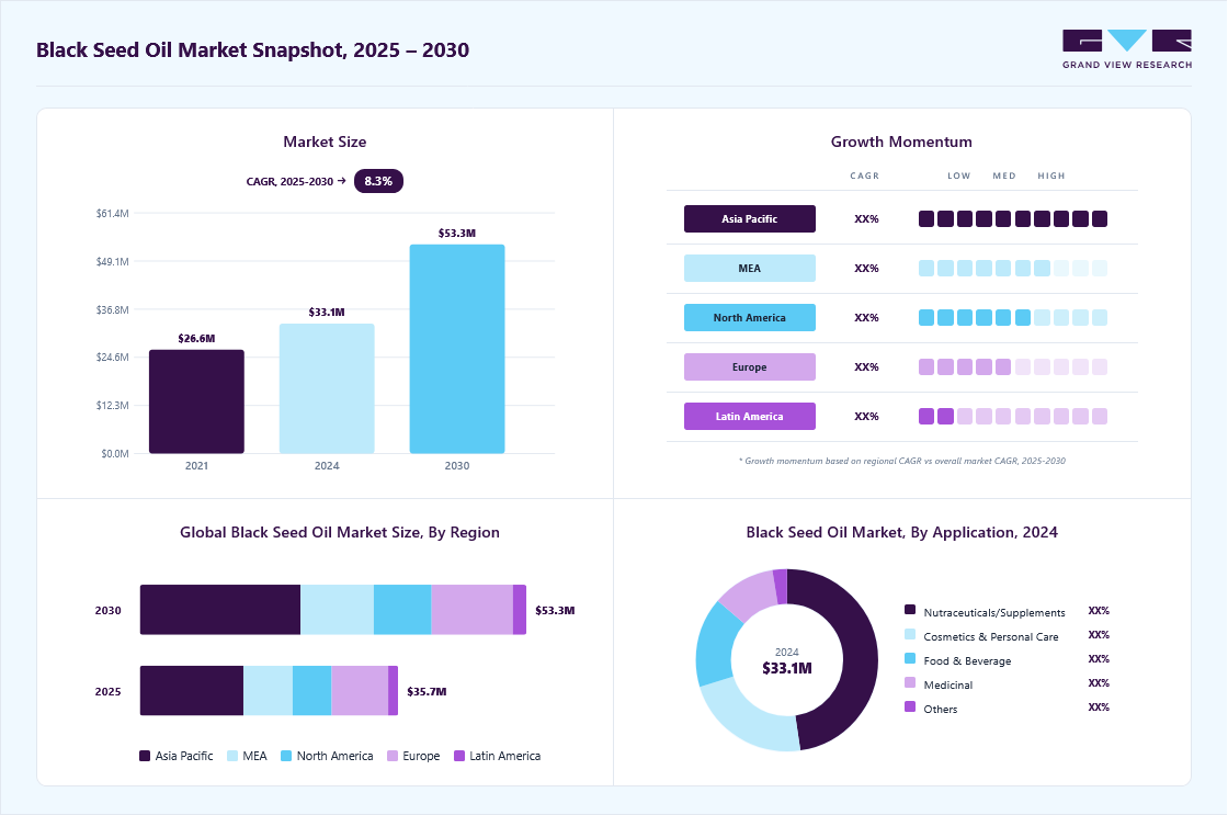 Black seed oil market overview: Grand View Research estimates the global market size at USD 33.11 million in 2024, projected to grow from USD 35.71 million in 2025 to USD 53.33 million by 2030 at a 8.3% CAGR, with regional growth momentum.