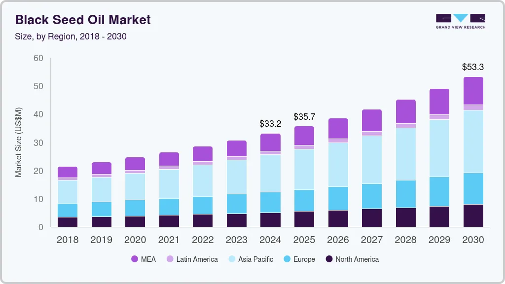 Black seed oil market size by region, and growth forecast (2025-2030)
