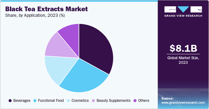 Black Tea Extracts market share, by application 2023 (%)