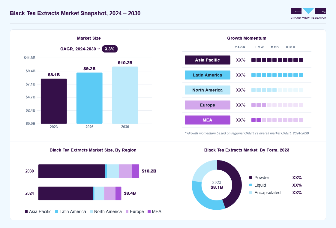 Black tea extracts market overview: Grand View Research estimates the global market size at USD 8.1 billion in 2023, projected to grow from USD 9.2 billion in 2026 to USD 10.2 billion by 2030 at a 3.3% CAGR, with regional growth momentum.