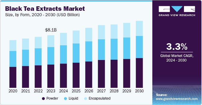 Black Tea Extracts market size, by form, 2020 - 2030 (USD Billion)
