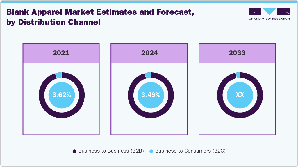 Global Blank Apparel Market Estimates and Forcaste, by Distribution Channel Global Blank Apparel Market Estimates and Forcaste, by Distribution Channel