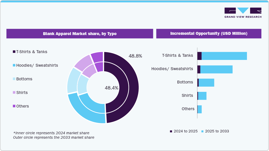 Global Blank Apparel Market Share, by Type Global Blank Apparel Market Share, by Type