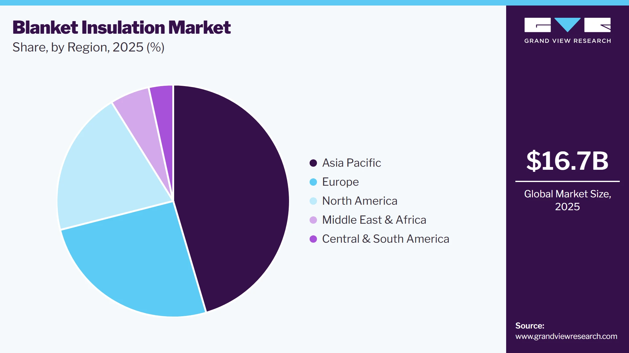 Blanket Insulation Market Share