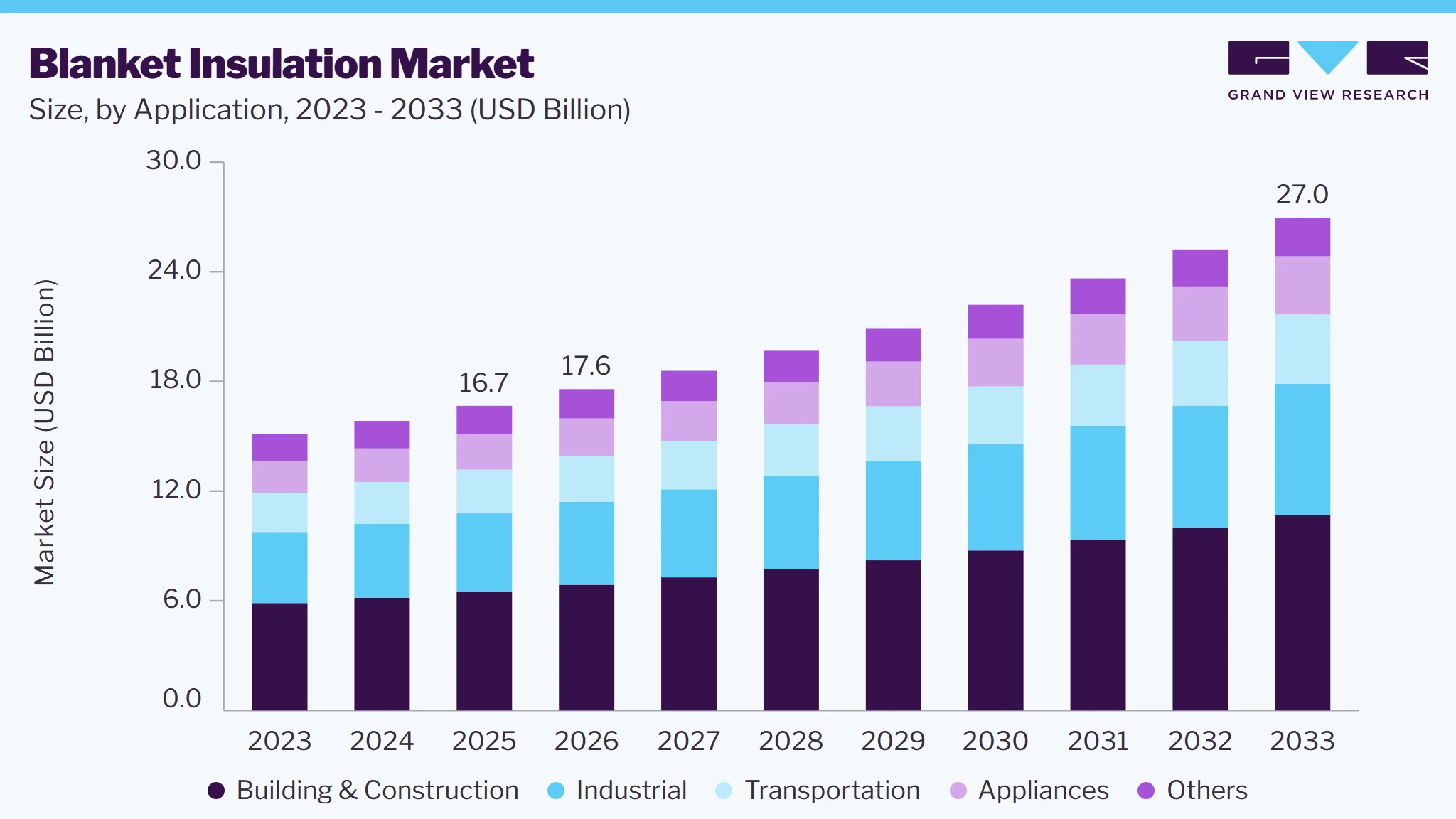 Blanket insulation market size and growth forecast (2023-2033)