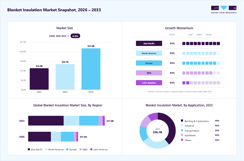 Blanket insulation market overview: Grand View Research estimates the global market size at USD 15.8 billion in 2024, projected to grow from USD 17.6 billion in 2026 to USD 22.2 billion by 2030 at a 5.9% CAGR, with regional growth momentum.