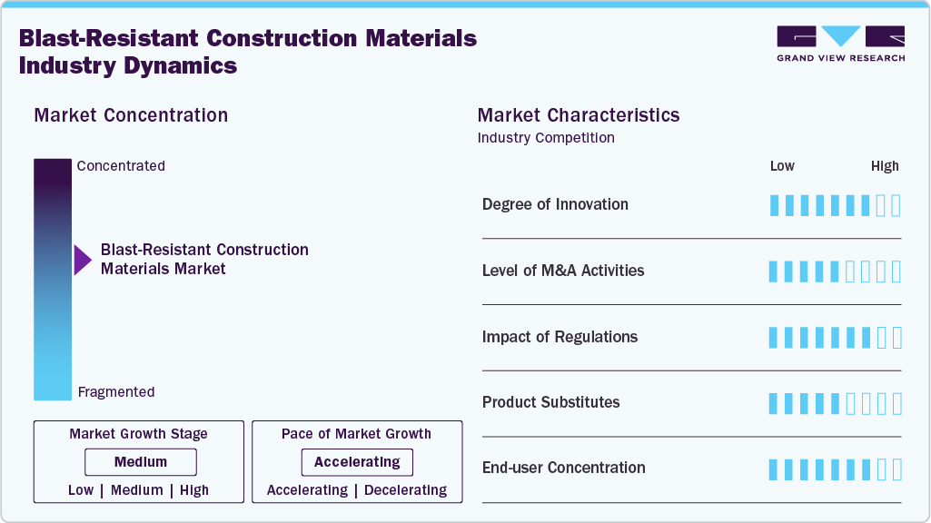 Blast-Resistant Construction Materials Industry Dynamics