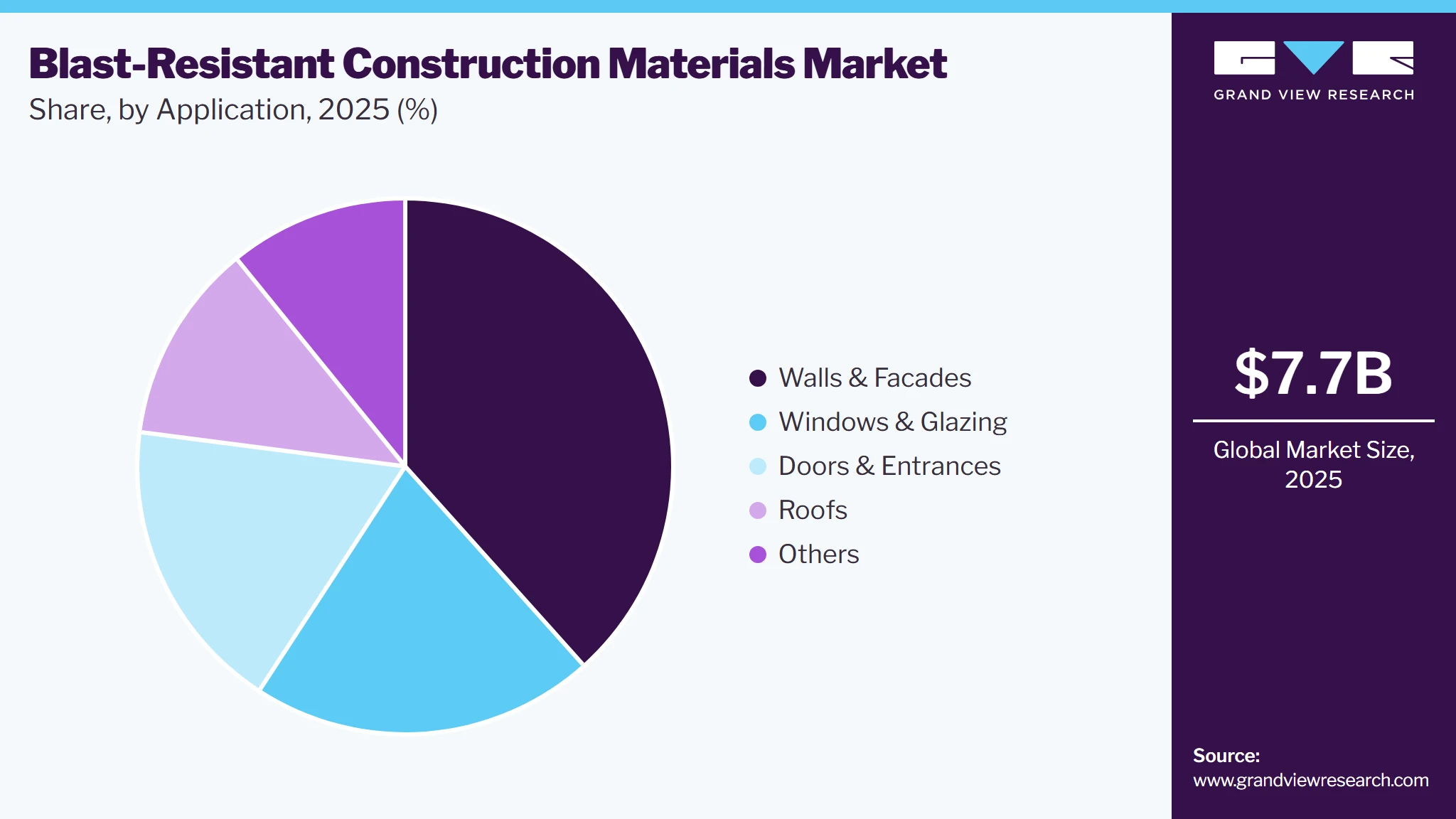 Blast-Resistant Construction Materials Market Share