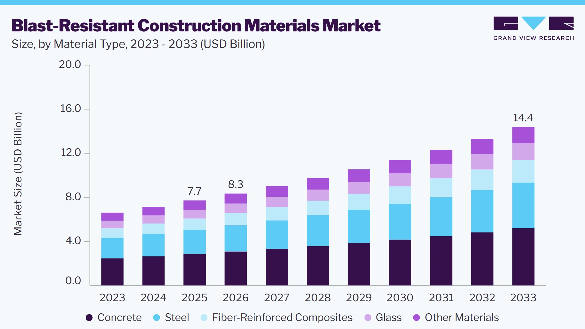 Blast-Resistant Construction materials market size and growth forecast (2023-2033)