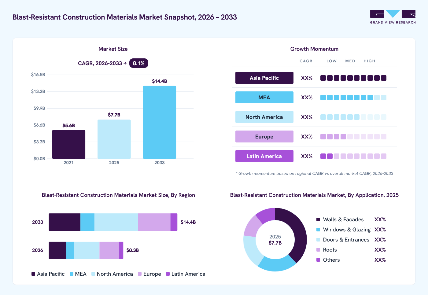 Blast-resistant construction materials market overview: Grand View Research estimates the global market size at USD 7.7 billion in 2025, projected to grow from USD 8.3 billion in 2026 to USD 14.4 billion by 2033 at a 8.1% CAGR, with regional growth momentum.
