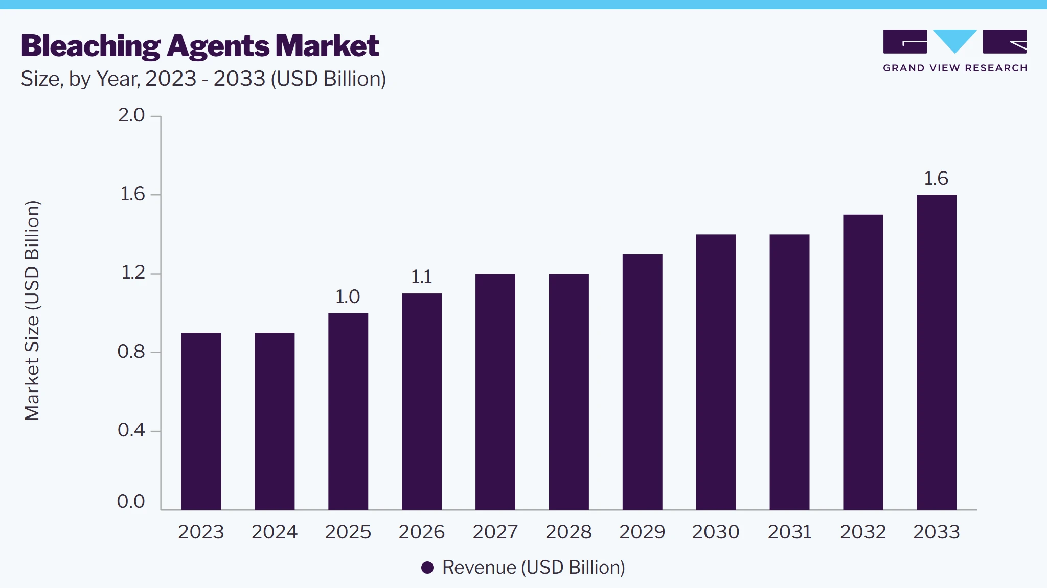 Bleaching Agents market size and growth forecast (2023-2033) Bleaching Agents market size and growth forecast (2023-2033)