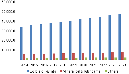 U.S. Bleaching Clay Market Revenue By Application, 2014 - 2024 (USD Thousand)