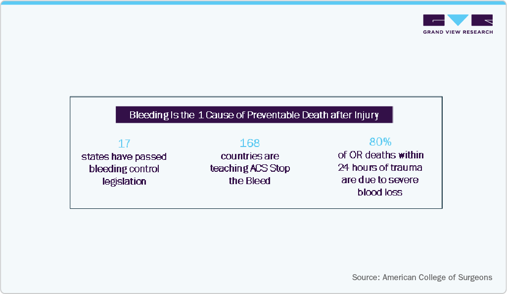 Bleeding Is the 1 Cause of Preventable Death after Injury