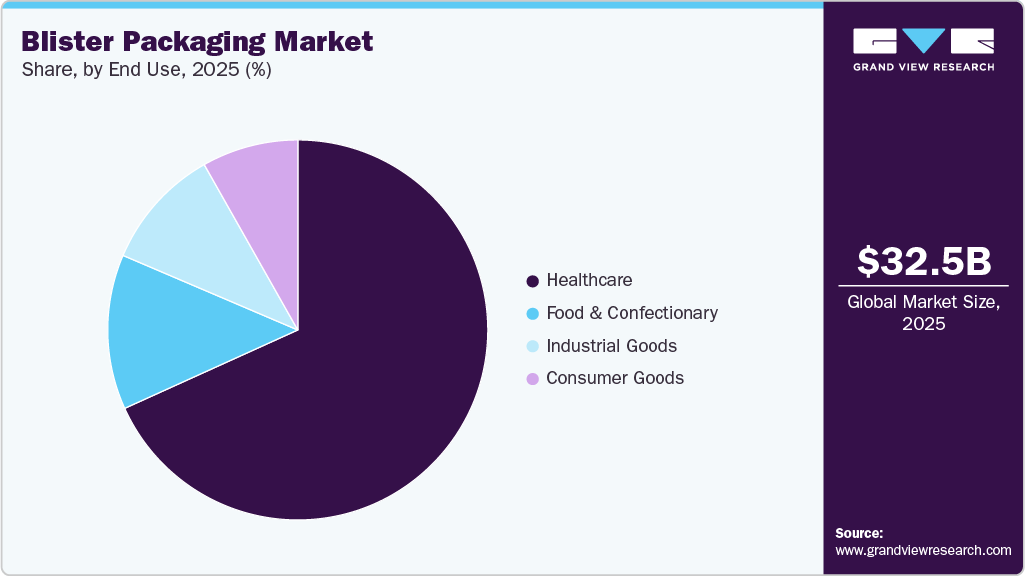 Blister Packaging Market Share Blister Packaging Market Share
