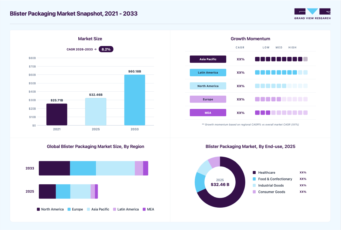 Blister packaging market overview highlighting global market size in 2025 (USD 32.5 Billion), revenue forecast for 2033 (USD 60.2 Billion), growth trends (CAGR 8.2% from 2026 to 2033), and regional growth momentum