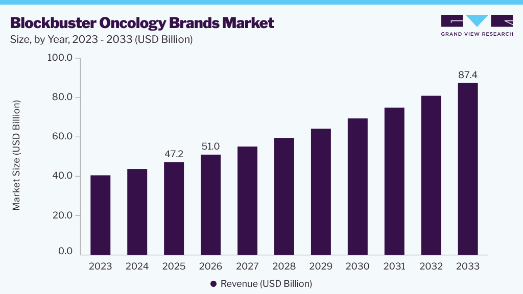 Blockbuster oncology brands market size and growth forecast (2023-2033)