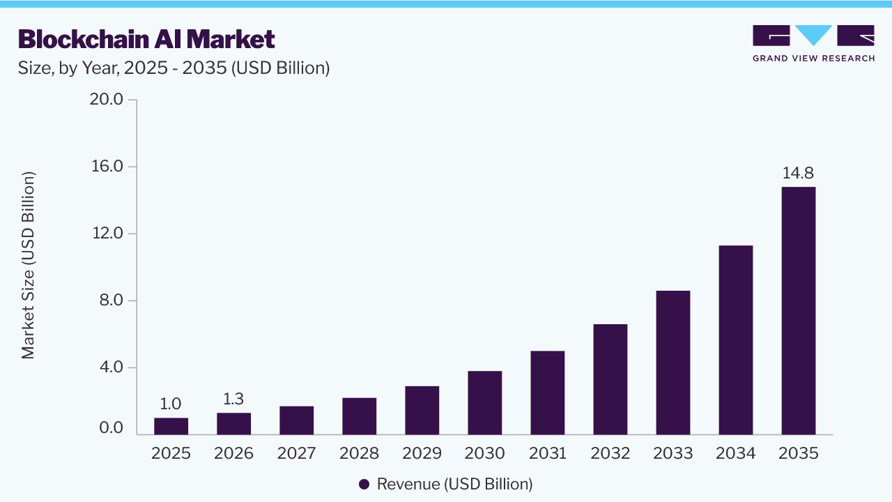 Blockchain AI market size and growth forecast (2025-2035) Blockchain AI market size and growth forecast (2025-2035)