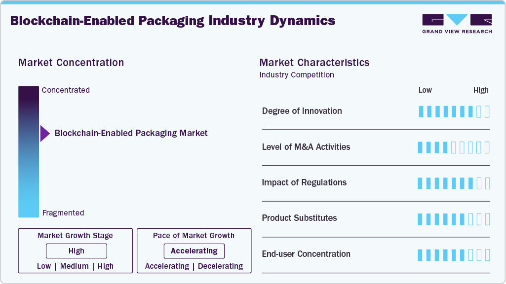 Blockchain-Enabled Packaging Industry Dynamics