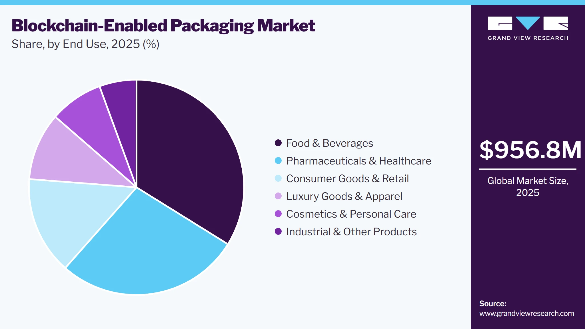 Blockchain-Enabled Packaging Market Share