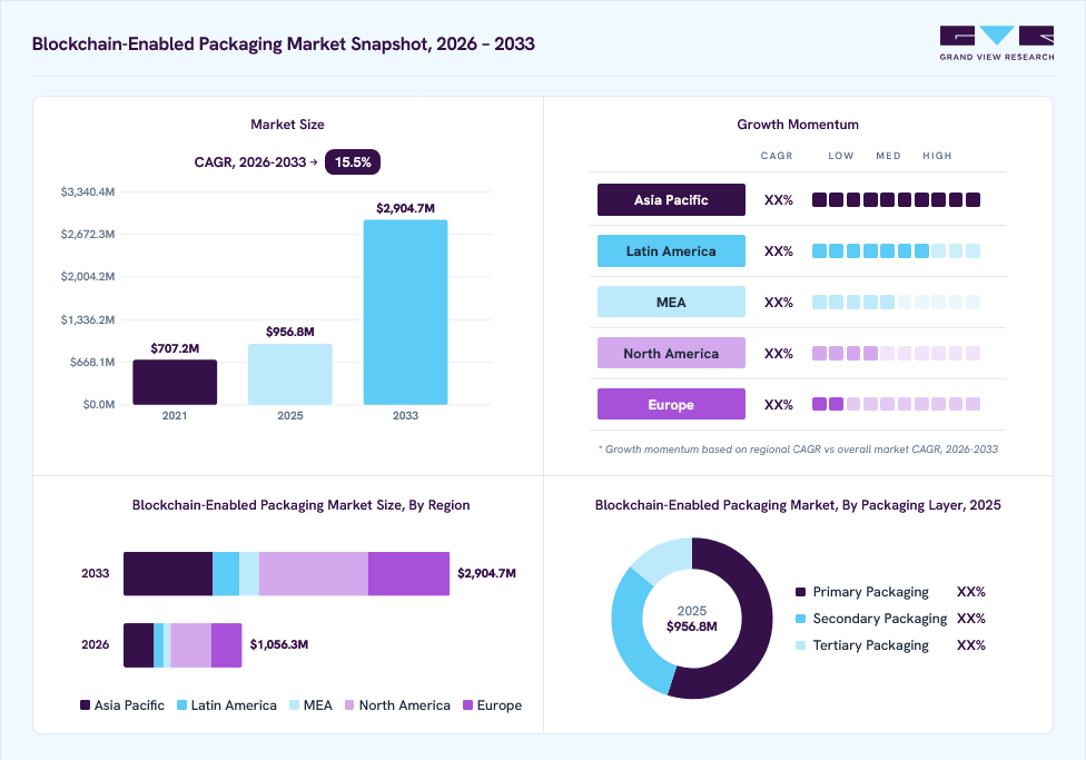 Blockchain-enabled packaging market overview: Grand View Research estimates the global market size at USD 956.8 million in 2025, projected to grow from USD 1,056.3 million in 2026 to USD 2,904.7 million by 2033 at a 15.5% CAGR, with regional growth momentum.