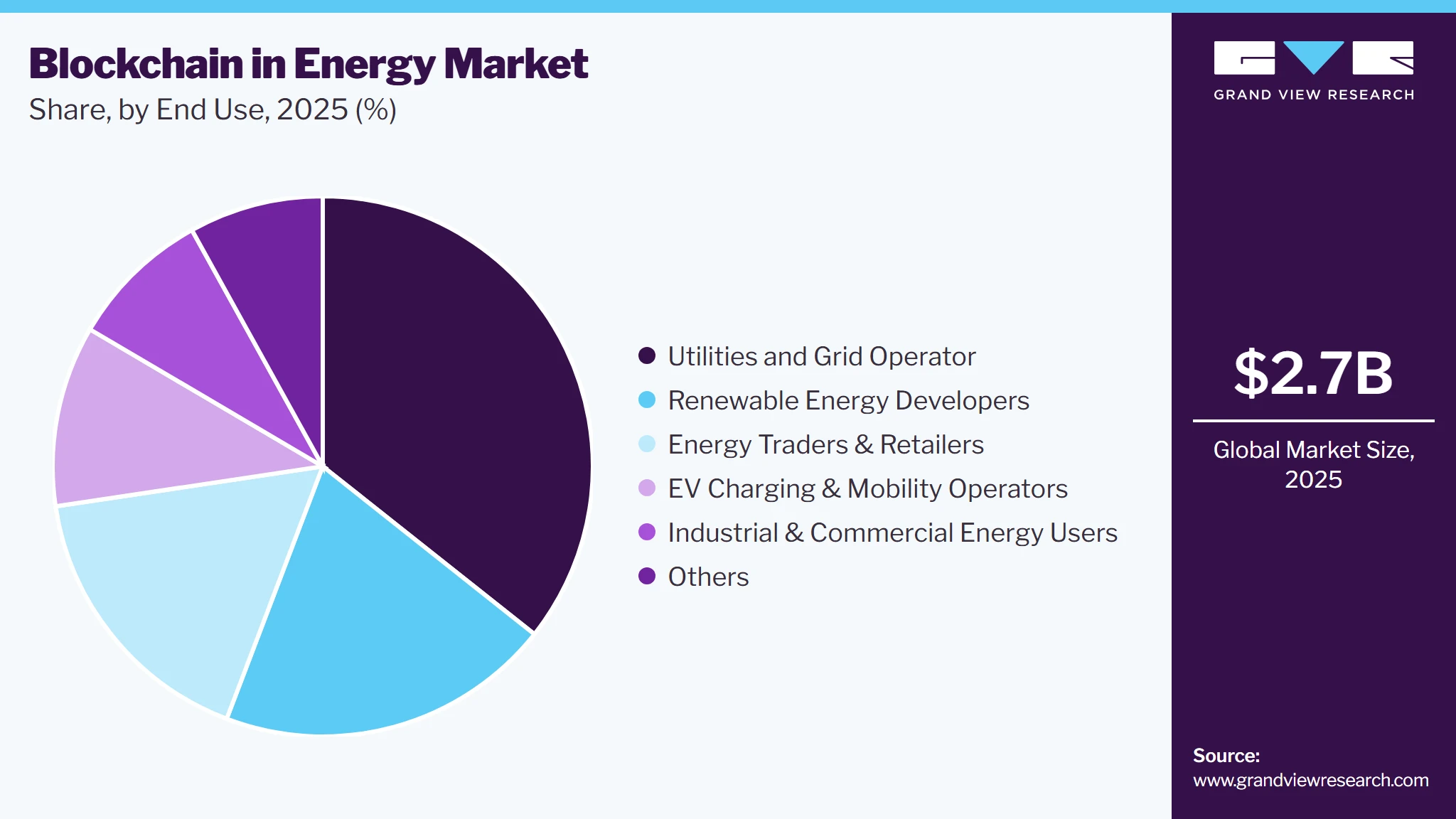 Blockchain In Energy Market Share