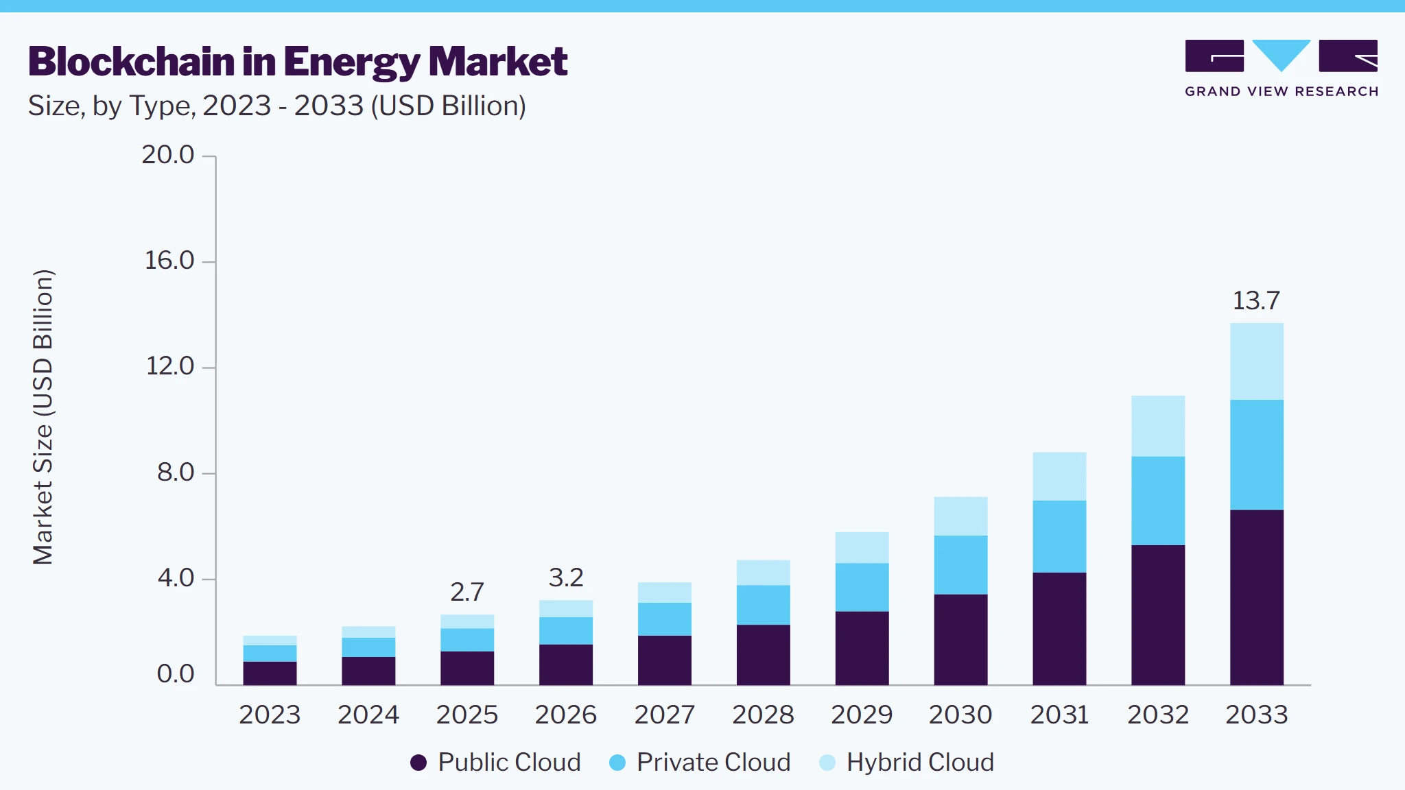 Blockchain in energy market size and growth forecast (2023-2033)