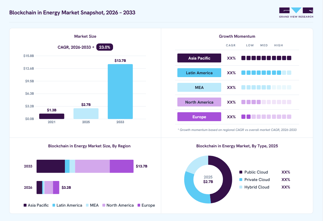 Blockchain in energy market overview: Grand View Research estimates the global market size at USD 2.7 billion in 2025, projected to grow from USD 3.2 billion in 2026 to USD 13.7 billion by 2033 at a 23.0% CAGR, with regional growth momentum.
