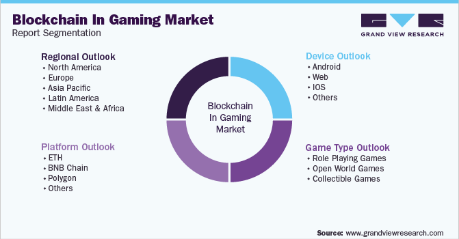 Blockchain In Gaming Market Report Segmentation