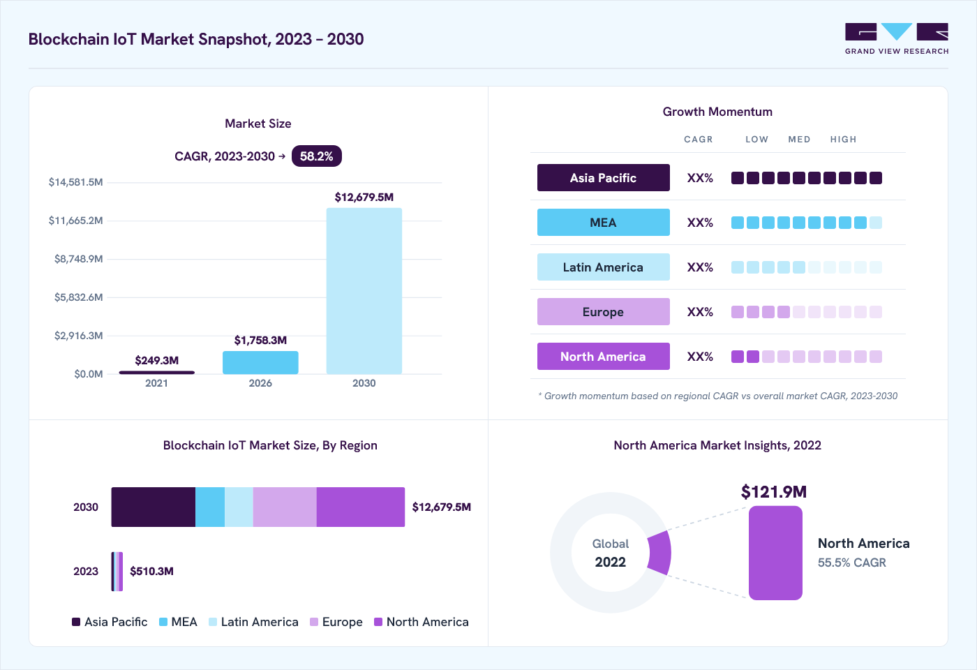 Blockchain IoT market overview: Grand View Research estimates the global market size at USD 351.9 million in 2022, projected to grow from USD 1,758.4 million in 2026 to USD 12,679.5 million by 2030 at a 58.2% CAGR, with regional growth momentum.