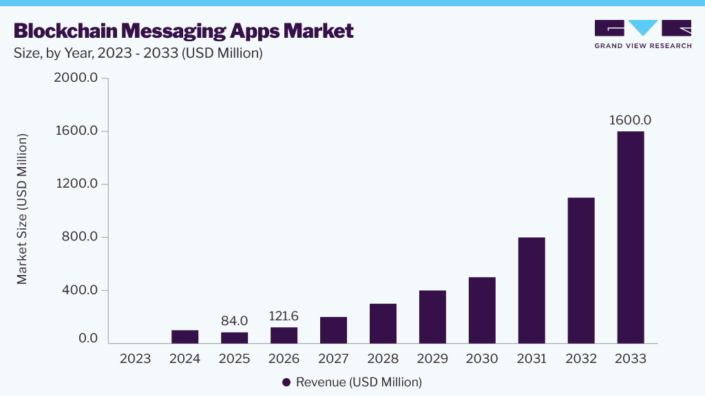 Blockchain messaging apps market size and growth forecast (2023-2033)