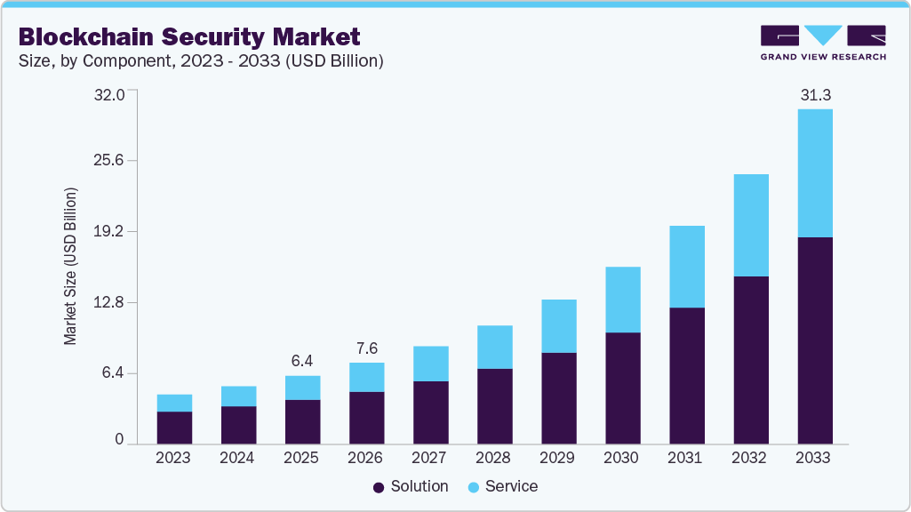Blockchain security market size and growth forecast (2023-2033) Blockchain security market size and growth forecast (2023-2033)