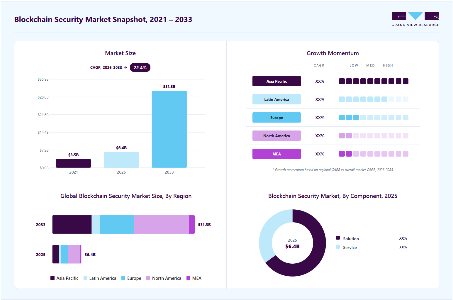 Blockchain security market overview: Grand View Research estimates the global market size at USD 6,369.7 million in 2025, projected to grow from USD 7,593.2 million in 2026 to USD 31,253.0 million by 2033 at a 22.4% CAGR, with regional growth momentum.