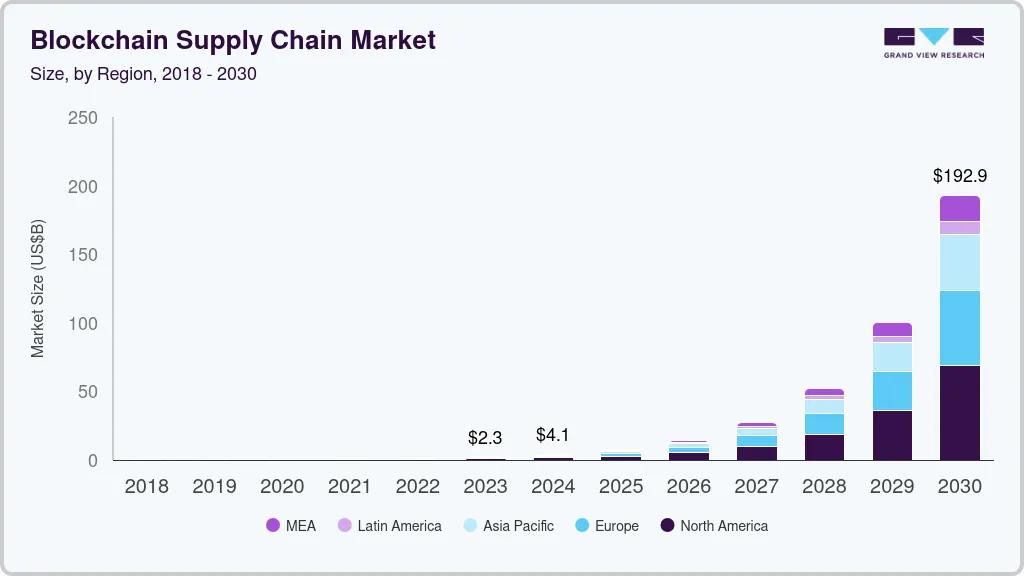 Blockchain supply chain market size by region, and growth forecast (2024-2030)