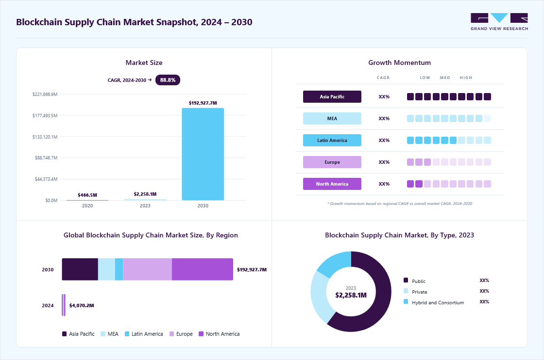 Blockchain Supply Chain market overview: Grand View Research estimates the global market size at USD 2258.1 million in 2023, projected to grow from USD 4070 million in 2024 to USD 192927.7 million by 2030 at a 88.8% CAGR, with regional growth momentum.