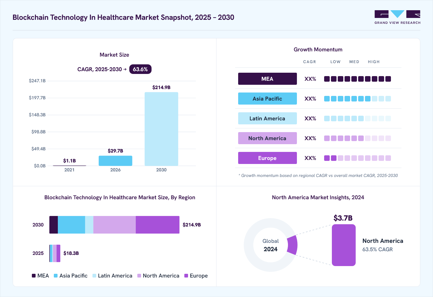 Blockchain technology in healthcare market overview: Grand View Research estimates the global market size at USD 11.3 billion in 2024, projected to grow from USD 29.7 billion in 2026 to USD 214.9 billion by 2030 at a 63.6% CAGR, with regional growth momentum.