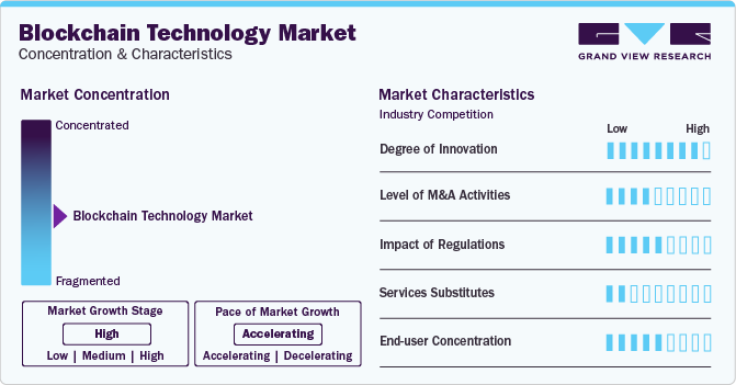 Blockchain Technology Market Concentration & Characteristics