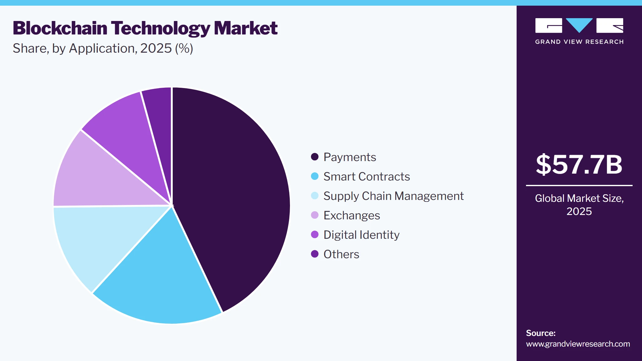 Blockchain Technology Market Share Blockchain Technology Market Share