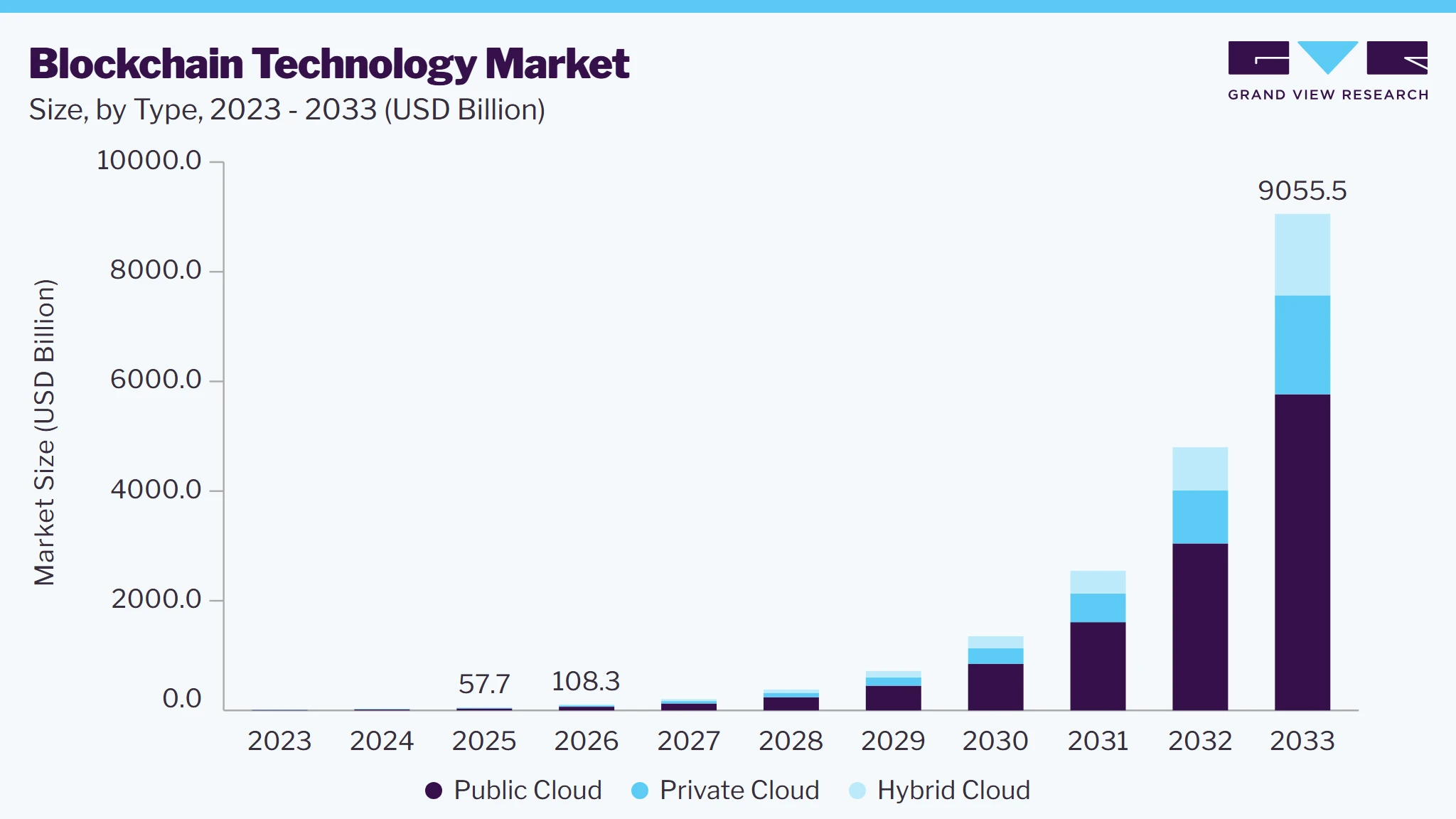Blockchain technology market size and growth forecast (2023-2033) Blockchain technology market size and growth forecast (2023-2033)
