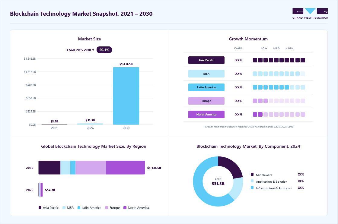 Blockchain technology market overview: Grand View Research estimates the global market size at USD 31.28 billion in 2024, projected to grow from USD 57.72 billion in 2025 to USD 1,431.54 billion by 2030 at a 90.1% CAGR, with regional growth momentum.