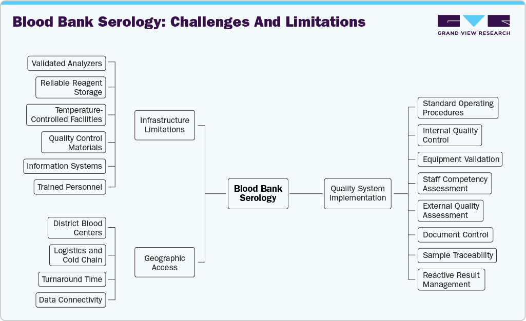Blood Bank Serology: Challenges and Limitations