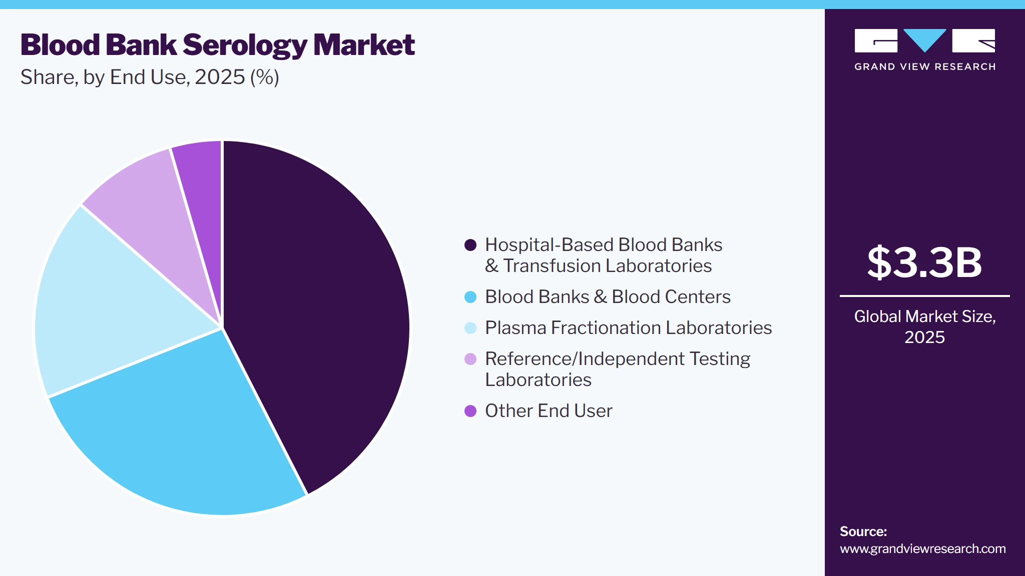 Blood Bank Serology Market Share