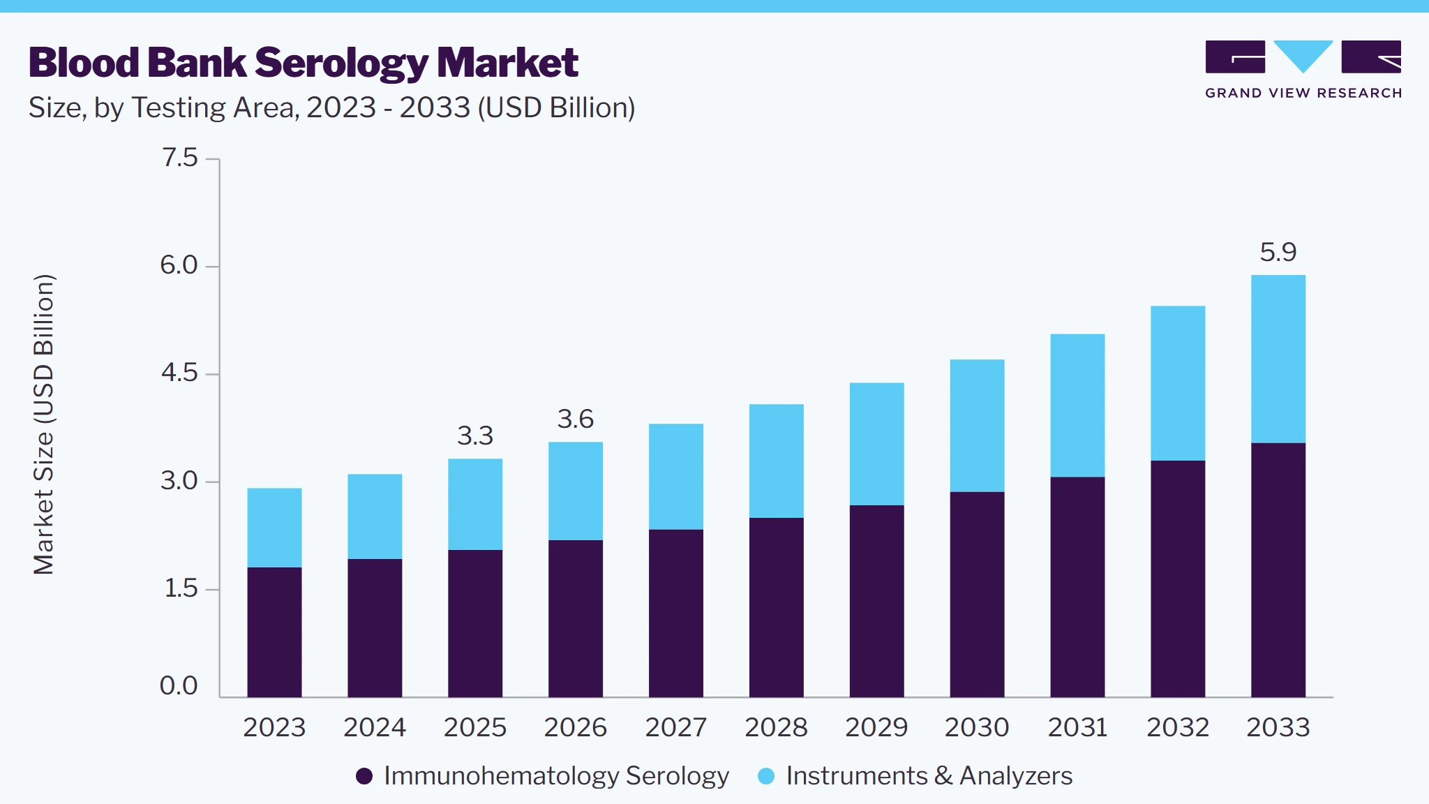 Blood bank serology market size and growth forecast (2023-2033)