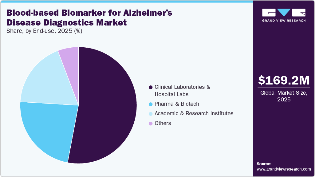 Blood-based Biomarker For Alzheimer&rsquo;s Disease Diagnostics Market Share