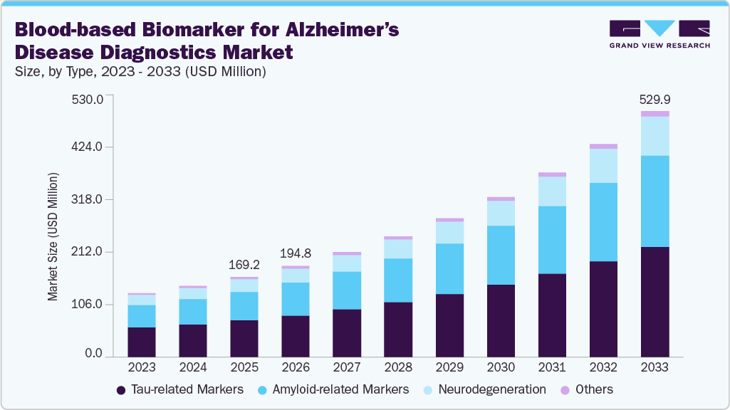 Blood-based biomarker for Alzheimer&rsquo;s disease diagnostics market size and growth forecast (2023-2033)