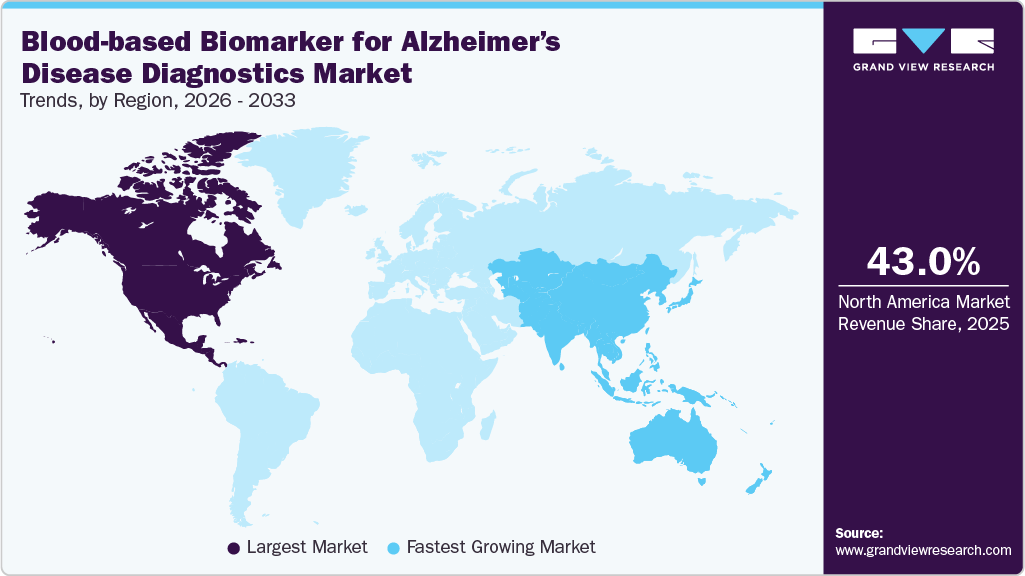 Blood-based Biomarker For Alzheimer&rsquo;s Disease Diagnostics Market Trends, by Region, 2026 - 2033