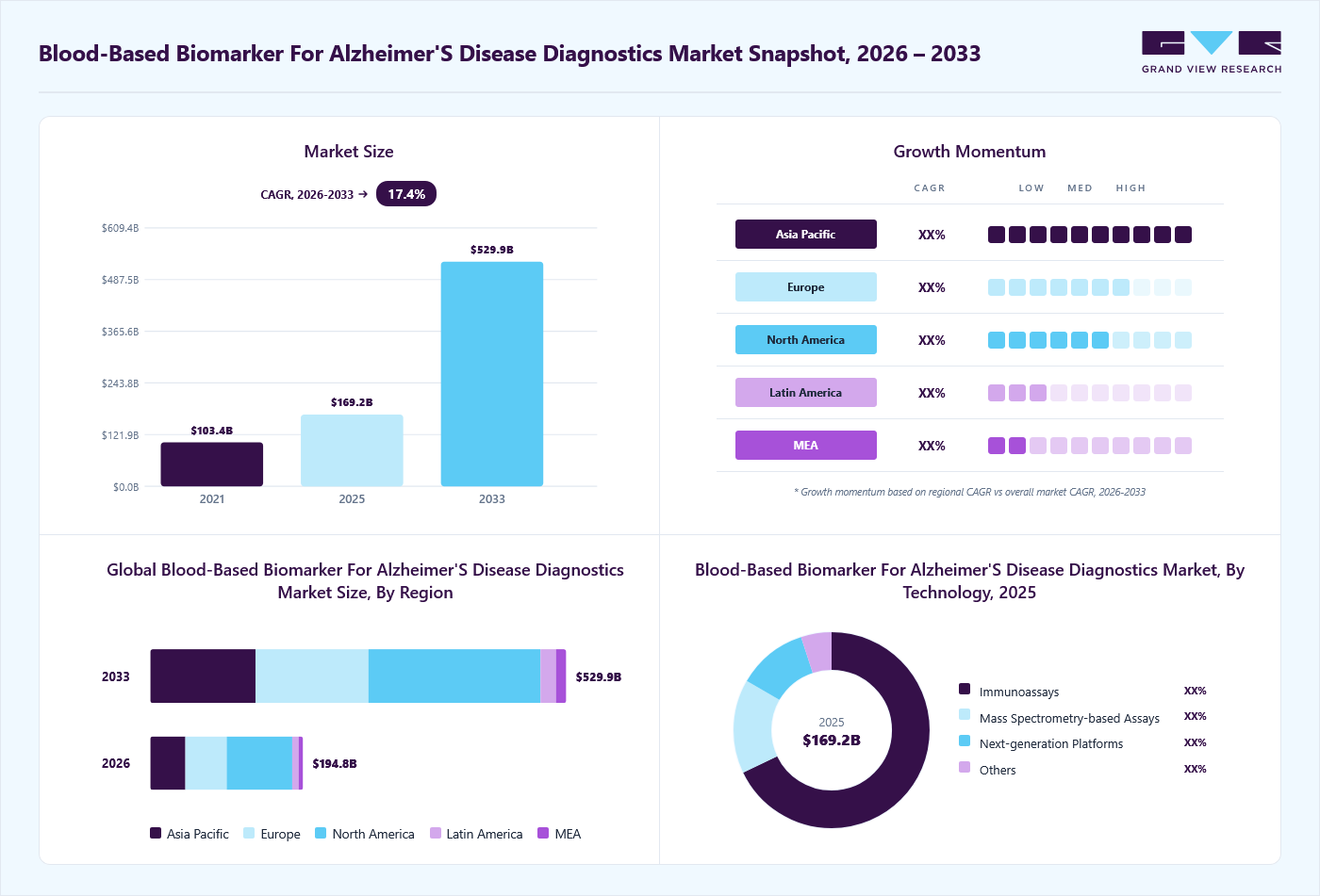 Blood-based biomarker for alzheimer&rsquo;s disease diagnostics market overview: Grand View Research estimates the global market size at USD 169.2 billion in 2025, projected to grow from USD 194.8 billion in 2026 to USD 529.9 billion by 2033 at a 17.4% CAGR, with regional growth momentum.