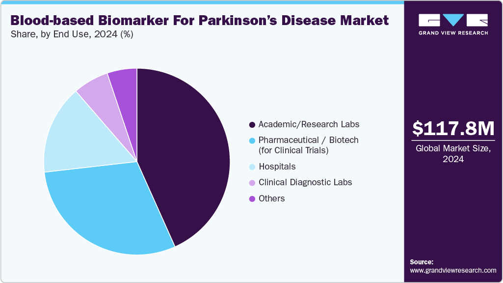 Blood-based Biomarker For Parkinson&rsquo;s Disease Market Share